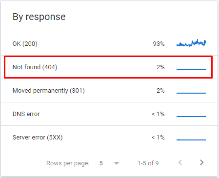 Báo cáo về lỗi 404 trong Crawl Stats